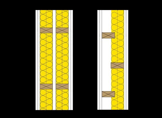 Double stud construction, top, has STC 63 and wide wall footprint. Staggered stud construction, right, has a lower STC 53 because a common base plate for studs transmits sound.