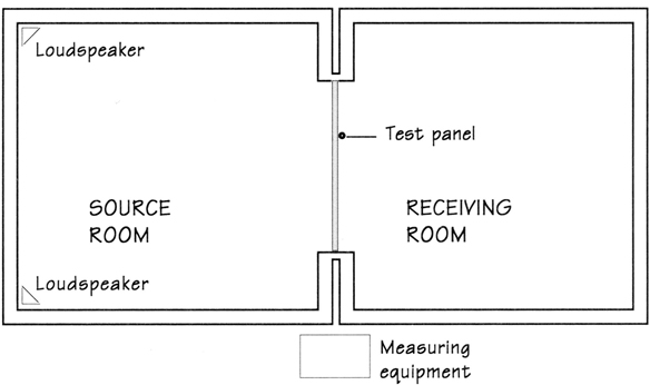 STC testing is conducted in an acoustical lab.