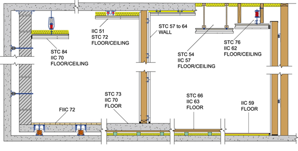 Acoustical design using sound isolating products can achieve predictable STC and IIC values.