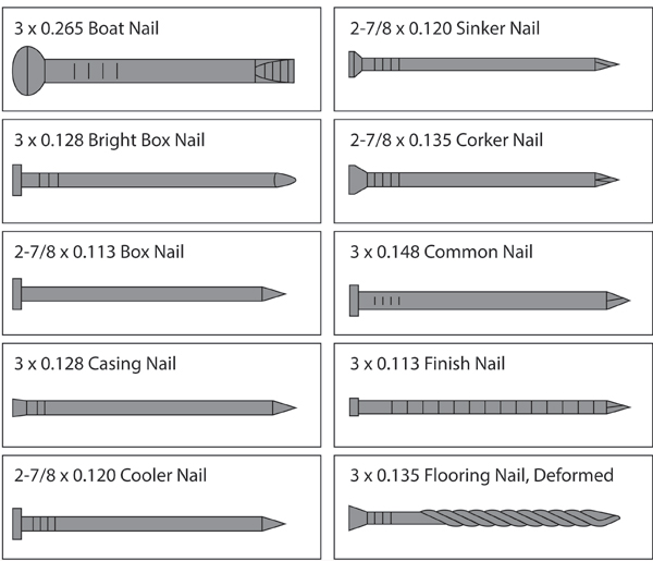 This chart shows 10 nails, all referred to as 10d, and each with potentially different performance characteristics. Thus, specifying a 10d nail is not clear.