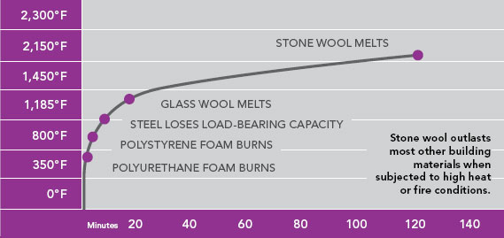 Stone wool outlasts most other building materials when subjected to high heat or fire conditions.