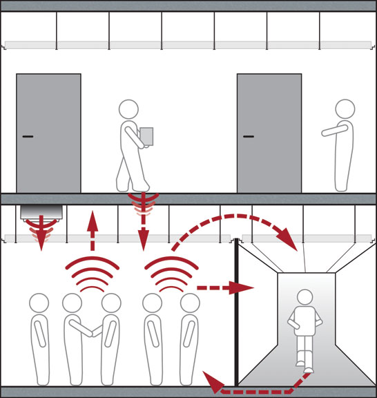 The basic principles of acoustical design focus on controlling sound absorption and reflection within a space and sound transfer between spaces.