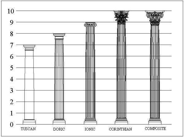 Vignola’s 16th-century classification of Five Orders of Architecture remains a reliable guide to column profiles, projections and proportions.