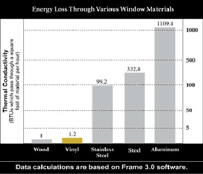 This chart shows the comparative energy loss through different window frame materials. Note that aluminum is shown without a thermal break—with a thermal break it performs much better