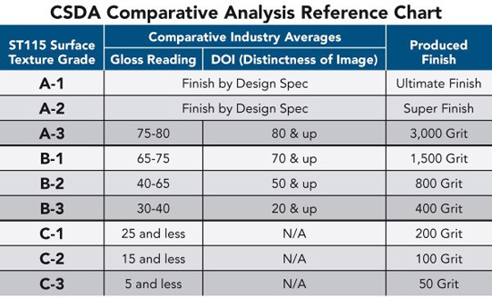 Polished concrete floors can be specified with a variety of characteristics identified by Surface Texture Grade with corresponding values for Gloss, DOI, and Finish.