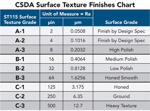 Polished concrete floors can be specified with a variety of characteristics identified by Surface Texture Grade with corresponding values for Gloss, DOI, and Finish.