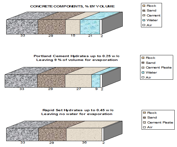 A comparison of the normal components of concrete and the difference between water content (w/c) in portland cement and C4A3S cement.