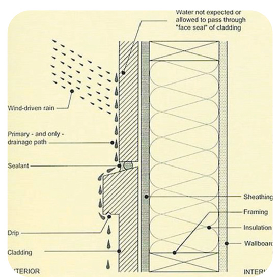 Rainscreen wall assemblies (top) intentionally allow more air and water to penetrate, drain, and dry between the cladding and the air/water barrier systems (bottom).