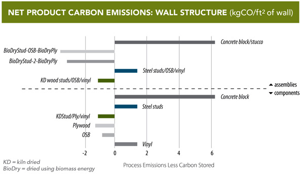 When wood products are manufactured, low energy consumption (and very low fossil fuel consumption) results in much lower greenhouse gas emissions than when alternative materials are produced. For wood products and wall assemblies, carbon emissions (or CO2 equivalent emissions) are typically less than zero, meaning that more carbon is contained within the wood itself than is released into the atmosphere in the course of its manufacture. 