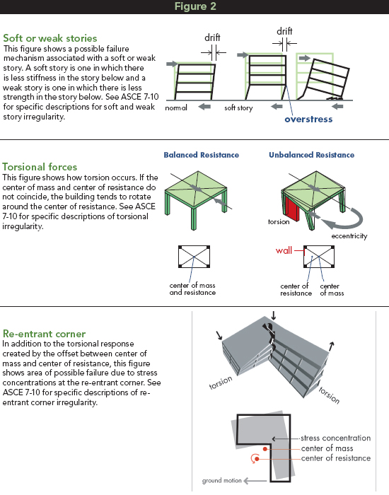 Examples of structural irregularities from FEMA 424 – Design Guide for Improving School Safety in Earthquakes, Floods and High Winds. Another good reference is FEMA 454 – Designing for Earthquakes – a Manual for Architects. 