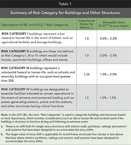 Summary of Risk Category for Buildings and Other Structures