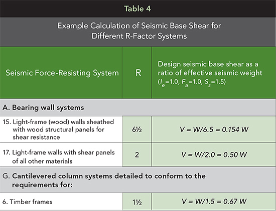 Example Calculation of Seismic Base Shear for Different R-Factor Systems