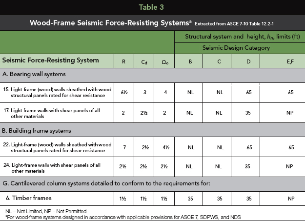 Wood-Frame Seismic Force-Resisting Systemsa Extracted from ASCE 7-10 Table 12.2-1