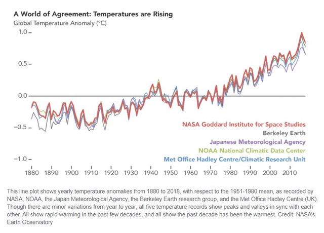 This line plot shows yearly temperature anomalies from 1880 to 2018, indicating rapid warming in the past few decades, with the past decade the warmest. 
on record.
