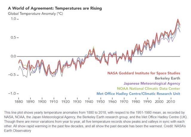 This line plot shows yearly temperature anomalies from 1880 to 2018, indicating rapid warming in the past few decades, with the past decade the warmest. 
on record.
