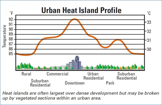 This chart shows that on average the difference between rural and urban areas is 7 degrees Fahrenheit, with some areas as much as 10 degrees hotter. This difference can increase during extended heat waves.<sup>vi</sup>