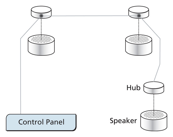 A networked masking architecture uses ‘hubs’ to house the electronics required for sound generation, volume, and frequency control. Adjustment zones are one to three loudspeakers in size. All local and global changes, including those to zoning, are made from a central location, such as a small panel or software application.