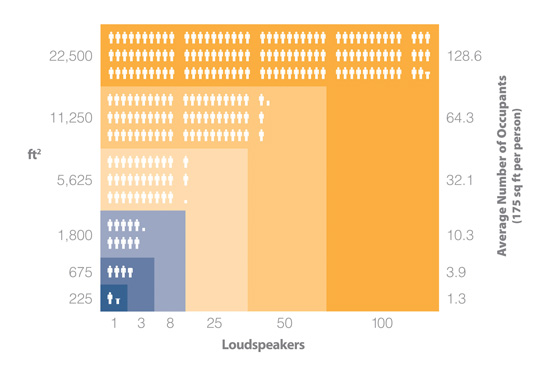 The greater the number of loudspeakers within each adjustment zone, the larger the area of compromise between masking effectiveness and occupant comfort, and the greater the number of people affected by those compromises.