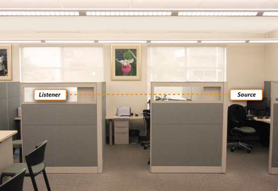 Figure 1: Articulation Index (AI) tests were conducted between these two workstations to illustrate the impact tuning tolerances have on sound masking’s ability to improve speech privacy and, hence, the importance of closely and consistently meeting the specified sound masking spectrum or curve throughout the facility.