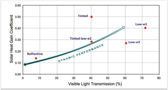 Figure 1: EC glass performance compared to static glass products.