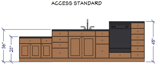 In the clean-up zone, a raised dishwasher located next to the sink can make it easier for anyone to load and unload. 