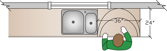 The preparation zone should be located near a sink and provide access for either sitting or standing. 