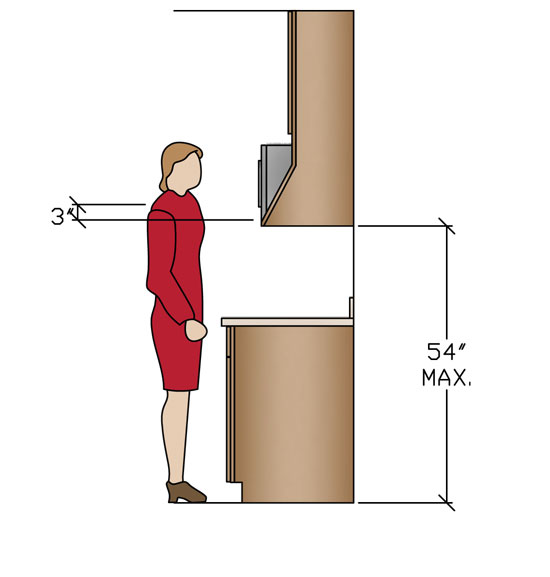 Cooking zones need to address appliance height as well as landing areas for placing things while doors are opened or other maneuvers done.