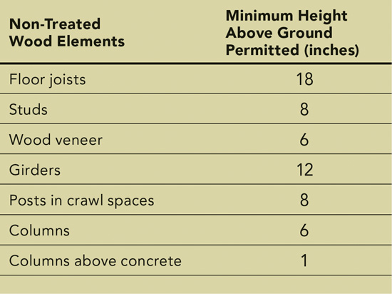 Height above ground of non-treated wood elements. Based on the U.S. model building codes and American Wood Council recommendations.