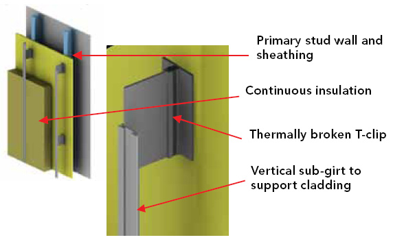 Morrison Hershfield tested an aluminum back-frame system that allowed for different thicknesses of continuous insulation and was suitable for a variety of different primary wall types. 