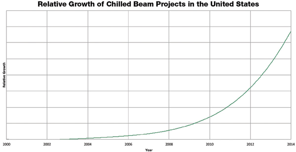 Active Chilled Beams Come of Age