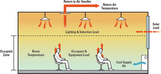 The figure on the top shows a displacement ventilation system and the figure on the bottom, a chilled beam system.