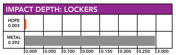 HDPE lockers were found to be 59 times more impact resistant than a typical metal locker.