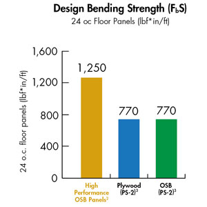 The high-performance subfloor product carrying the ESR-1785 designation has been tested and reported to demonstrate higher strength, stiffness, and fastener-holding power design values than plywood and traditional OSB that only meet PS 2 code guidelines.