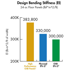 The high-performance subfloor product carrying the ESR-1785 designation has been tested and reported to demonstrate higher strength, stiffness, and fastener-holding power design values than plywood and traditional OSB that only meet PS 2 code guidelines. 