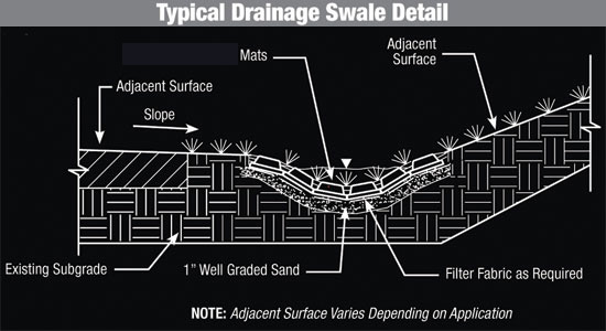 Typical drainage swale detail