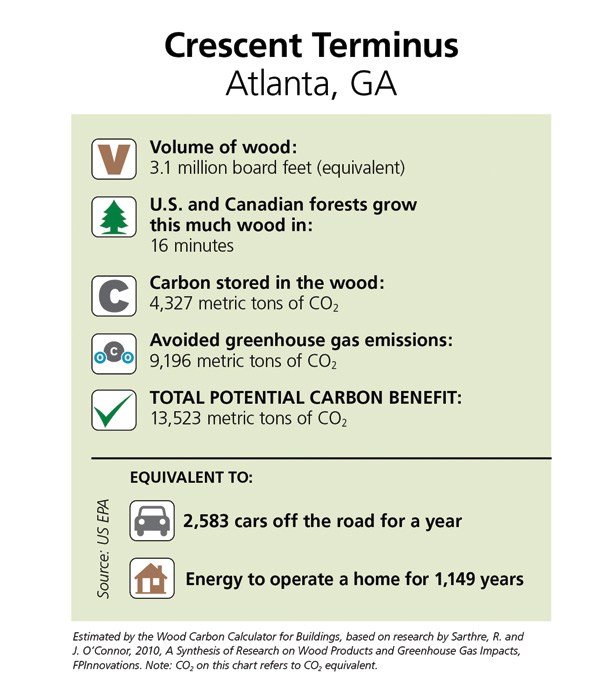 Estimated by the Wood Carbon Calculator for Buildings, based on research by Sarthe, R. and J. O'Connor, 2010, A Synthesis of Research on Wood Products and Greenhouse Gas Impacts, FPInnovations. Note CO2 on this chart refers to CO2 equivalent.