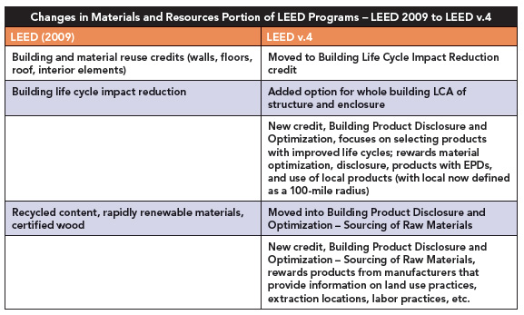 Green Building and Wood Products