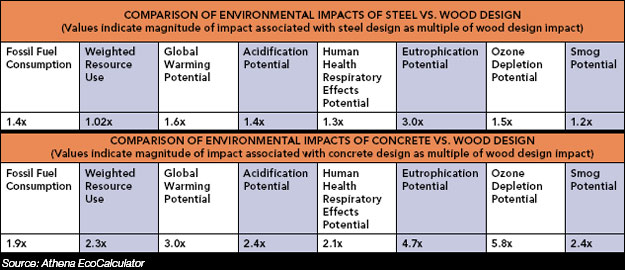 Green Building and Wood Products