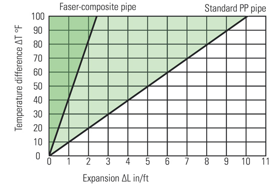Compared with standard plastic pipe, multilayer faser pipe has significantly lower linear expansion.