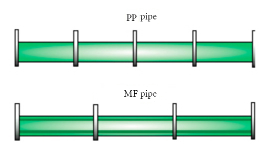 Compared with standard PP-R, PP-R pipe with multilayer faser technology requires fewer supports.