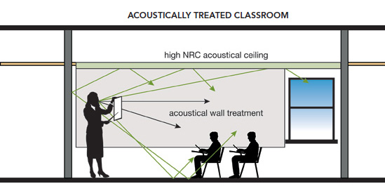 The addition of sound-absorbing materials reduces late-arriving sound, lowers reverberation time, and improves speech intelligibility.