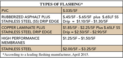 Table: Types of Flashing