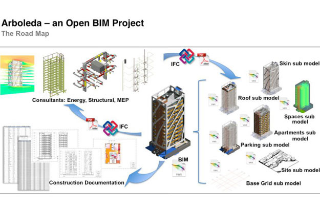 Open BIM software standards allow a master model to be created while different members of a design team are able to use their own software to look at different aspects of structure, HVAC, heat loss, etc., which then relate back to the master model.