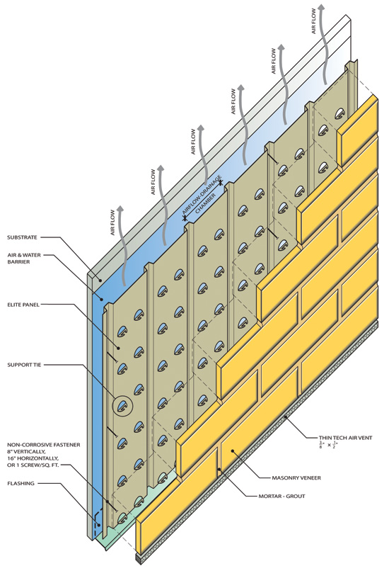 This system offers a mechanical support and spacing panel in which each unit is supported by ties that mechanically interlock the masonry veneer to the panel.