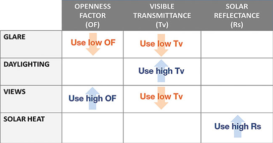 This table illustrates the relationship between the three key fabric properties and the most common daylighting performance goals of a space. 