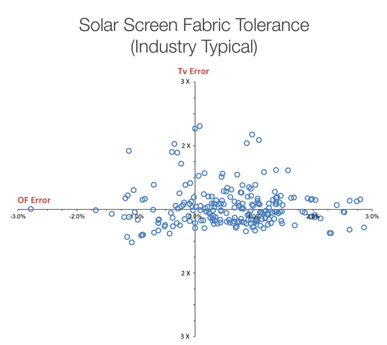 The variation on this chart indicates that poor fabric standardization, in terms of openness factor and Tv value, is an industry-wide issue.