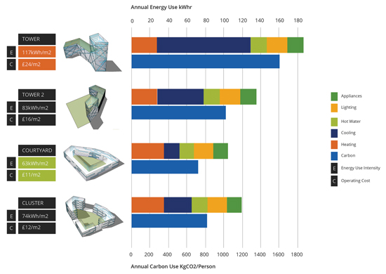 While many things can contribute to the final form of a building, performance is playing more of a role as demands for lower energy use, more daylighting, and better life-cycle costing come into play. 