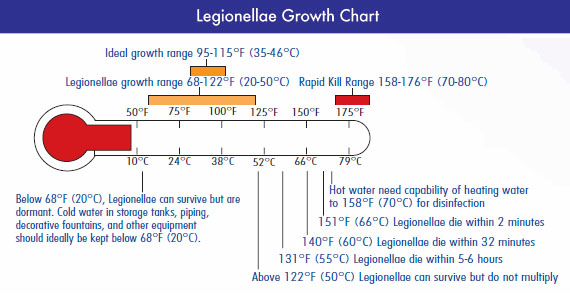 Legionella Growth Chart