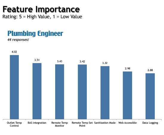 Important features of digital mixing valves as rated by plumbing engineers. 