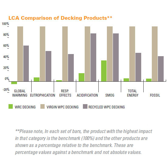 A recent life-cycle assessment or LCA study comparing Western Red Cedar (WRC) to Wood Plastic Composite (WPC) decking products indicates the low total energy requirements for producing WRC, which helps explain its low impacts for smog and global warming.